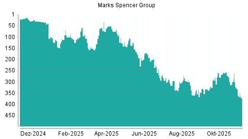 BOTSI®-Advisor Abstufung Marks Spencer Group von Rang 5 auf Rang 6