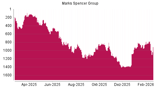 BOTSI®-Advisor Abstufung Marks Spencer Group von Rang 837 auf ...