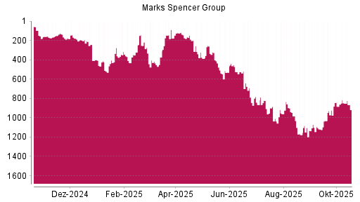 BOTSI®-Advisor Hochstufung Marks Spencer Group von Rang 374 auf ...