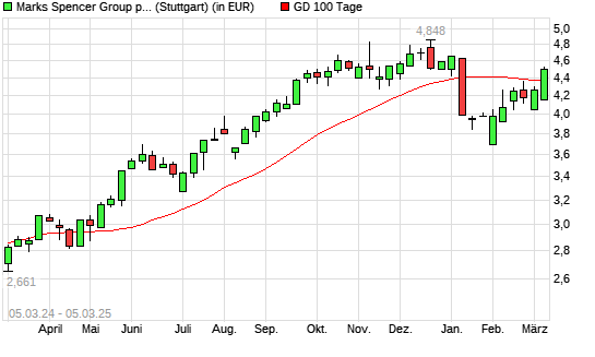 Marks Spencer Group-Aktie unter 100-Tage-Linie