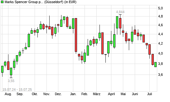 Marks Spencer Group-Aktie mit neuem 6-Monats-Tief