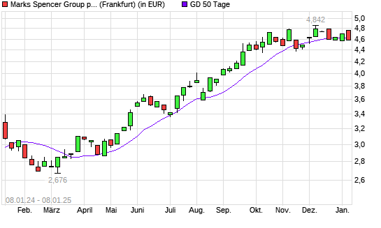 Marks Spencer Group-Aktie unter 50-Tage-Linie