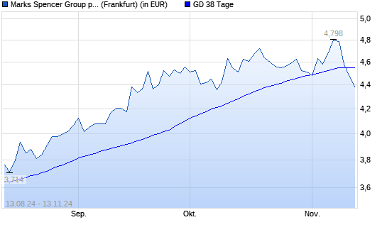 Marks Spencer Group-Aktie unter 38-Tage-Linie