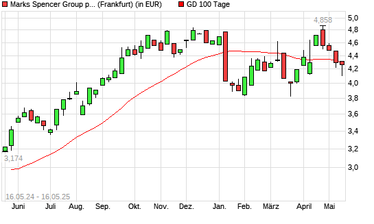 Marks Spencer Group-Aktie unter 100-Tage-Linie