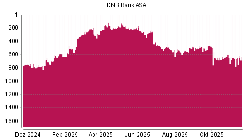 BOTSI®-Advisor Hochstufung DNB Bank ASA von Rang 654 auf ...