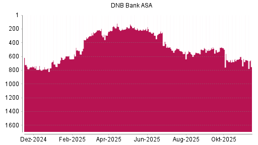 BOTSI®-Advisor Abstufung DNB Bank ASA von Rang 651 auf ...