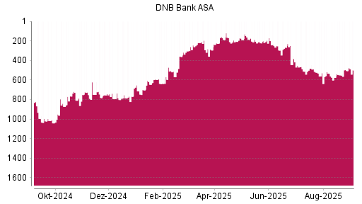 BOTSI®-Advisor Hochstufung DNB Bank ASA von Rang 512 auf ...