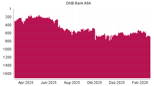 BOTSI®-Advisor Abstufung DNB Bank ASA von Rang 557 auf ...