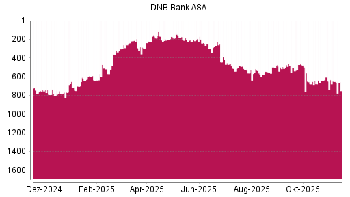 BOTSI®-Advisor Abstufung DNB Bank ASA von Rang 651 auf ...