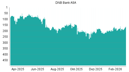 BOTSI®-Advisor Hochstufung DNB Bank ASA von Rang 203 auf Rang 182