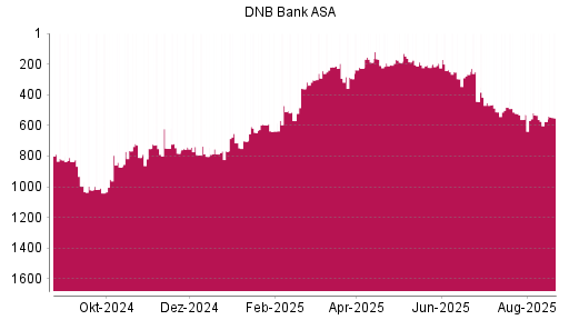 BOTSI®-Advisor Hochstufung DNB Bank ASA von Rang 575 auf ...