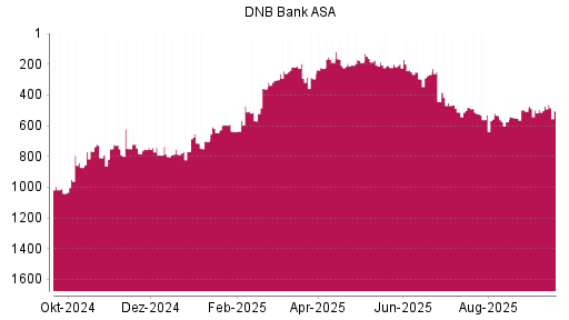 BOTSI®-Advisor Abstufung DNB Bank ASA von Rang 473 auf ...