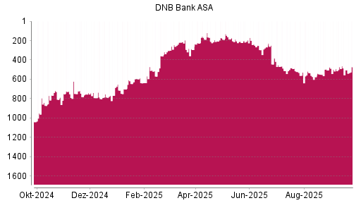 BOTSI®-Advisor Hochstufung DNB Bank ASA von Rang 504 auf ...