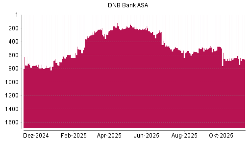BOTSI®-Advisor Hochstufung DNB Bank ASA von Rang 504 auf ...