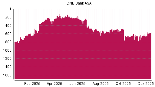BOTSI®-Advisor Abstufung DNB Bank ASA von Rang 557 auf ...