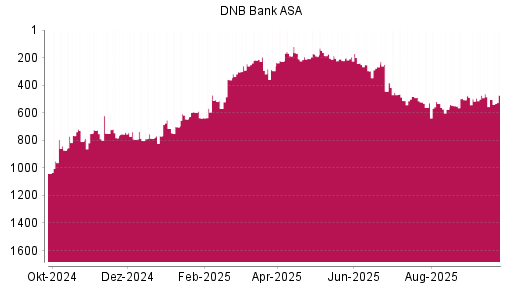 BOTSI®-Advisor Abstufung DNB Bank ASA von Rang 522 auf ...