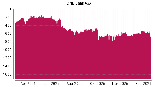 BOTSI®-Advisor Abstufung DNB Bank ASA von Rang 558 auf ...