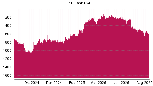 BOTSI®-Advisor Hochstufung DNB Bank ASA von Rang 296 auf ...
