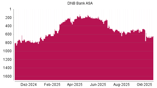 BOTSI®-Advisor belässt DNB Bank ASA weiter auf ...