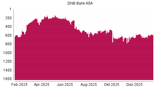 BOTSI®-Advisor Hochstufung DNB Bank ASA von Rang 654 auf ...