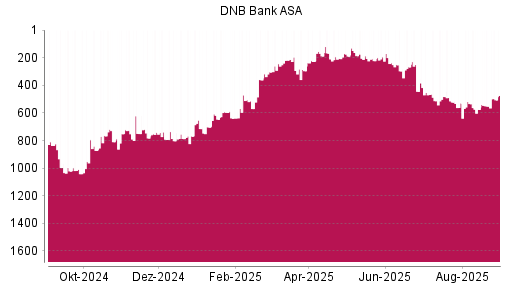 BOTSI®-Advisor Abstufung DNB Bank ASA von Rang 452 auf ...