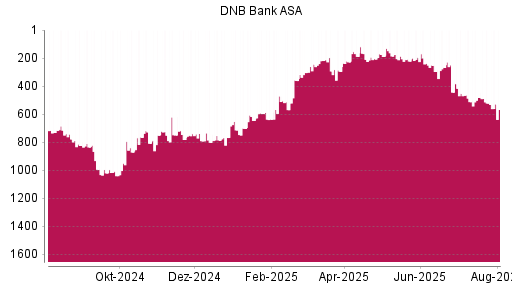 BOTSI®-Advisor Abstufung DNB Bank ASA von Rang 522 auf ...