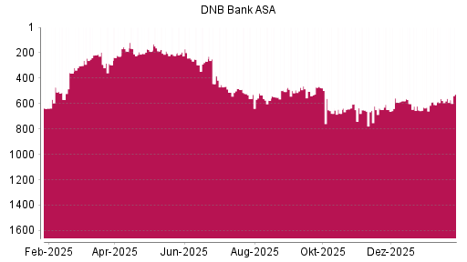 BOTSI®-Advisor Hochstufung DNB Bank ASA von Rang 577 auf ...