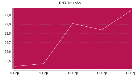 BOTSI®-Advisor Hochstufung DNB Bank ASA von Rang 551 auf ...
