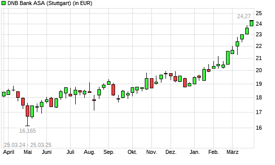 DNB Bank ASA-Aktie mit neuem All-Time-High