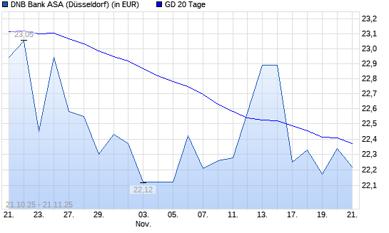 DNB Bank ASA-Aktie über 20-Tage-Linie