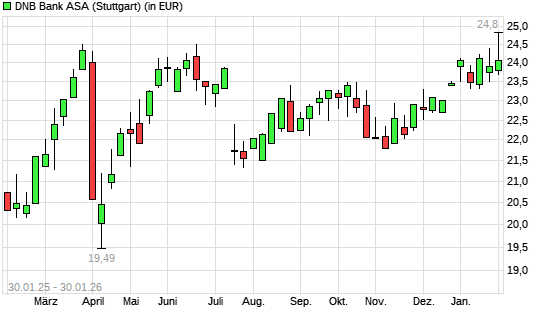 DNB Bank ASA-Aktie mit neuem 6-Monats-Hoch