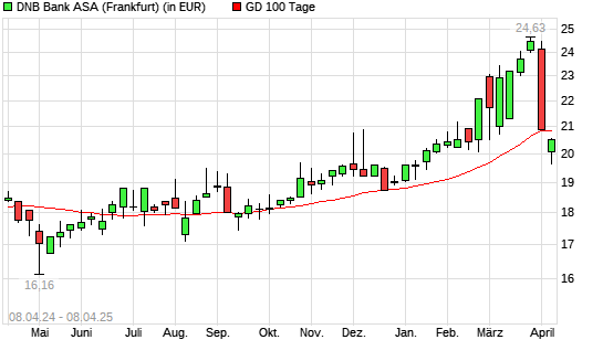 DNB Bank ASA-Aktie unter 100-Tage-Linie