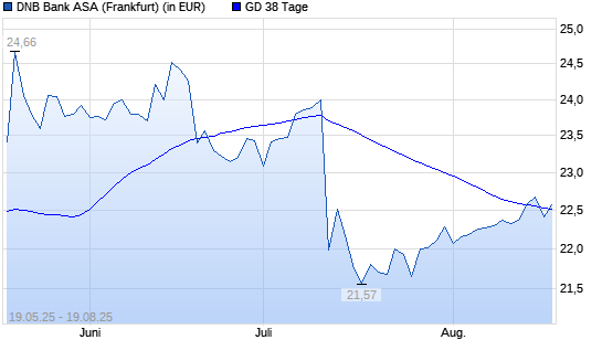 DNB Bank ASA-Aktie unter 38-Tage-Linie