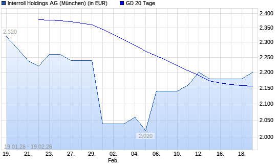 INTERROLL HOLDINGS S-Aktie &uuml;ber 20-Tage-Linie