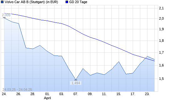 VOLVO CAR AB B-Aktie &uuml;ber 20-Tage-Linie