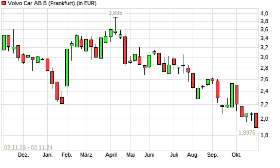 VOLVO CAR AB B-Aktie mit neuem All-Time-Low