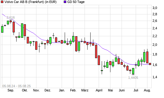 VOLVO CAR AB B-Aktie unter 50-Tage-Linie