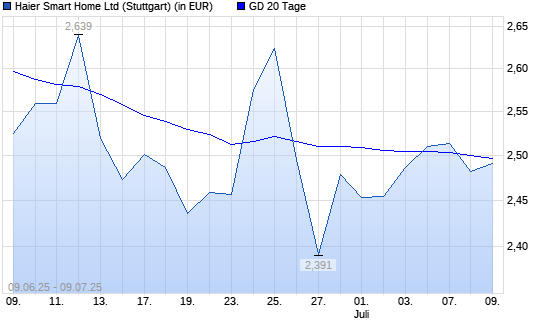 HAIER SMART HOME H-Aktie unter 20-Tage-Linie