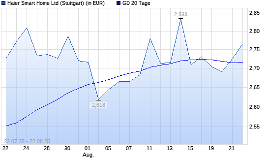HAIER SMART HOME H-Aktie über 20-Tage-Linie