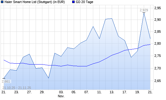 HAIER SMART HOME H-Aktie über 20-Tage-Linie