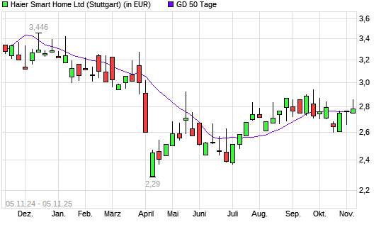 HAIER SMART HOME H-Aktie über 50-Tage-Linie