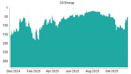 BOTSI®-Advisor Hochstufung 2G Energy von Rang 123 auf ...