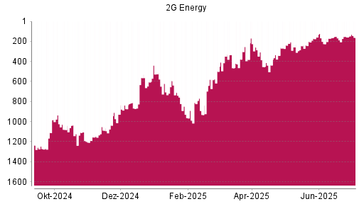 BOTSI®-Advisor Abstufung 2G Energy von Rang 757 auf ...