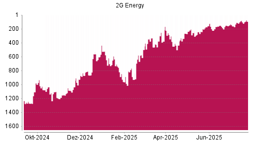 BOTSI®-Advisor Hochstufung 2G Energy von Rang 500 auf ...