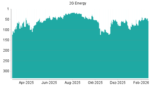 BOTSI®-Advisor Abstufung 2G Energy von Rang 75 auf ...