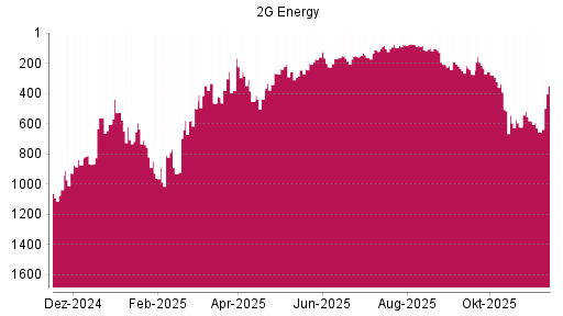 BOTSI®-Advisor Hochstufung 2G Energy von Rang 203 auf ...