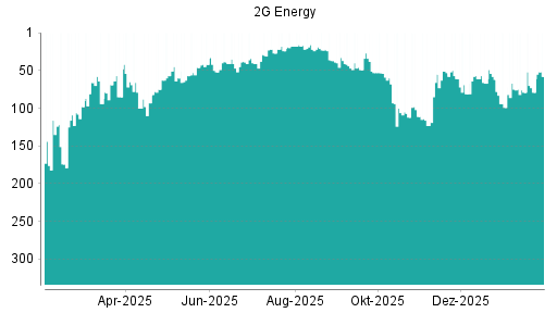 BOTSI®-Advisor Hochstufung 2G Energy von Rang 79 auf ...