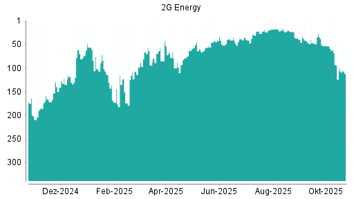 BOTSI®-Advisor Abstufung 2G Energy von Rang 100 auf ...