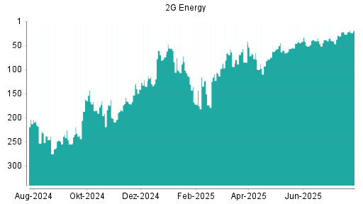 BOTSI®-Advisor Hochstufung 2G Energy von Rang 27 auf ...