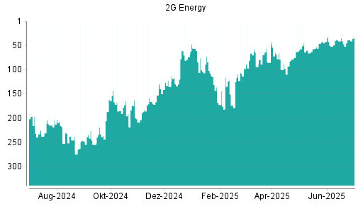 BOTSI®-Advisor Hochstufung 2G Energy von Rang 52 auf ...